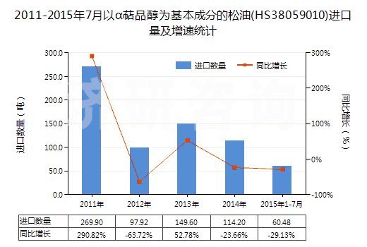 2011-2015年7月以α萜品醇為基本成分的松油(HS38059010)進口量及增速統(tǒng)計